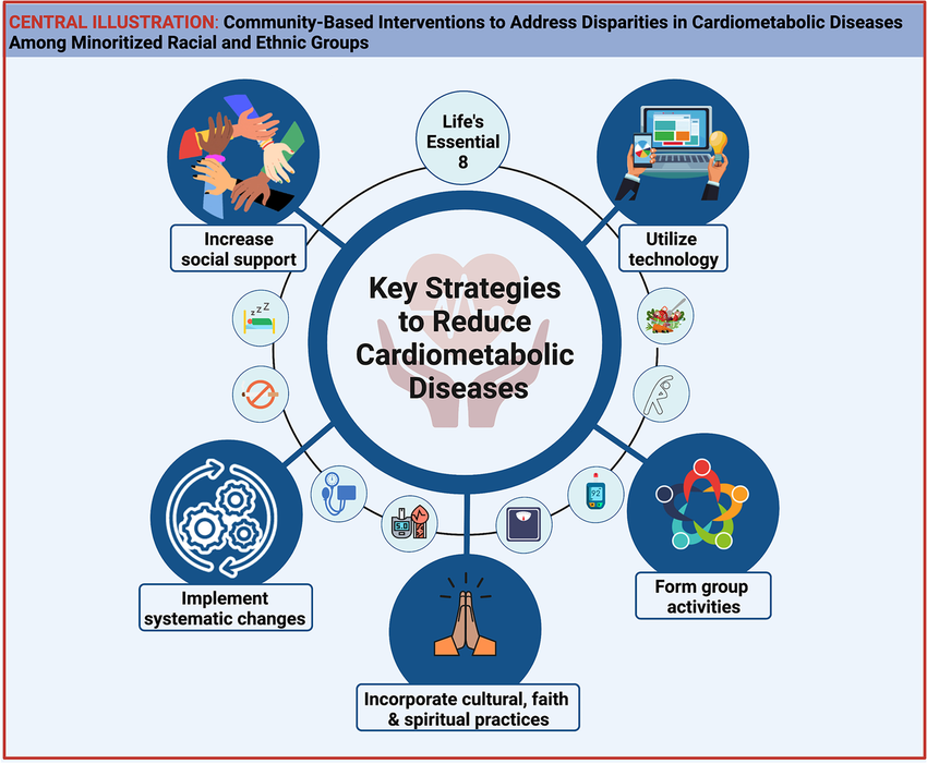 Lifestyle Interventions on Cardiometabolic